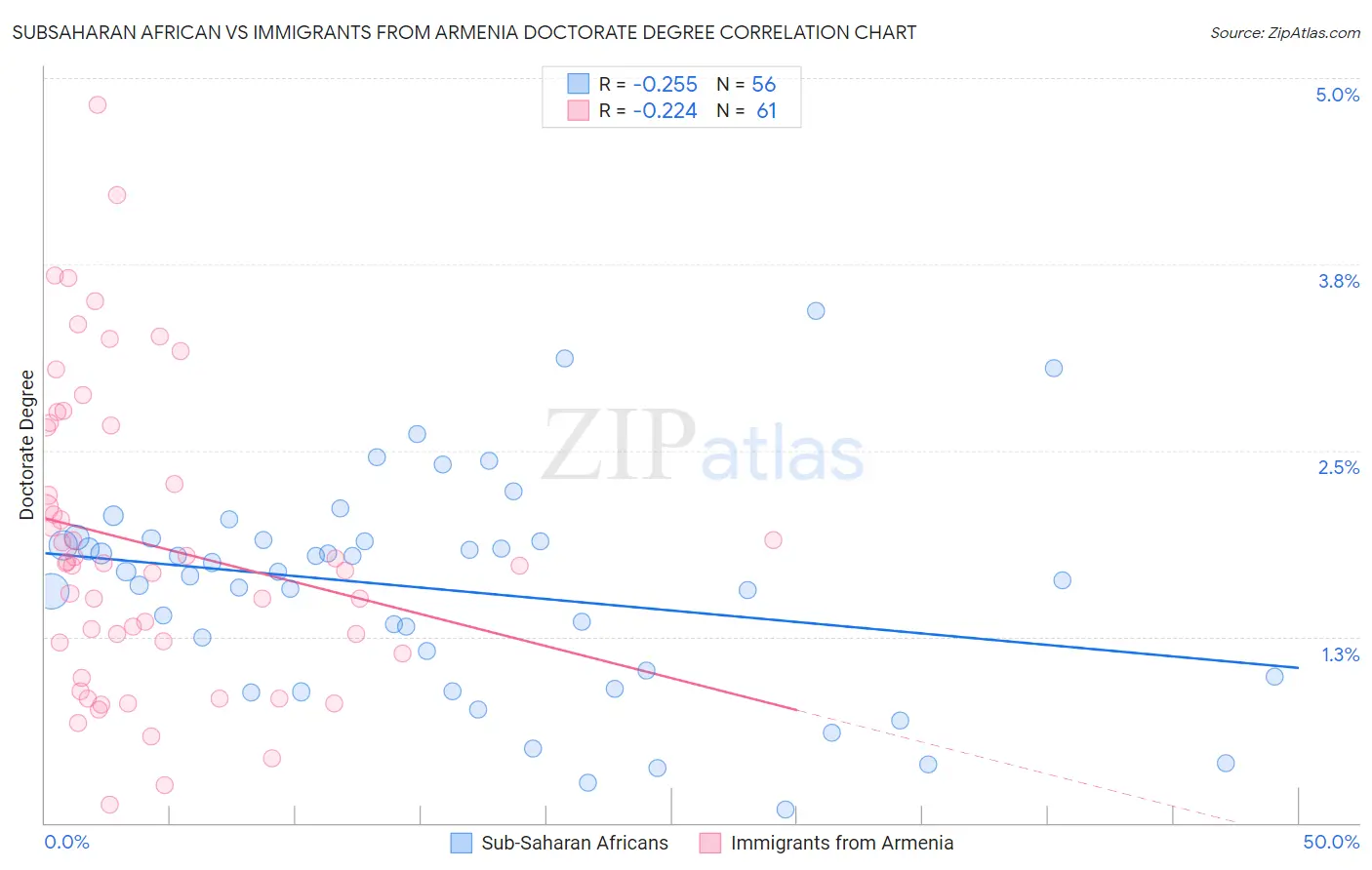 Subsaharan African vs Immigrants from Armenia Doctorate Degree