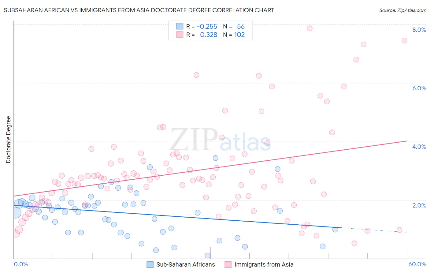 Subsaharan African vs Immigrants from Asia Doctorate Degree