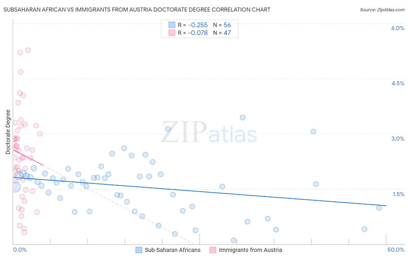 Subsaharan African vs Immigrants from Austria Doctorate Degree