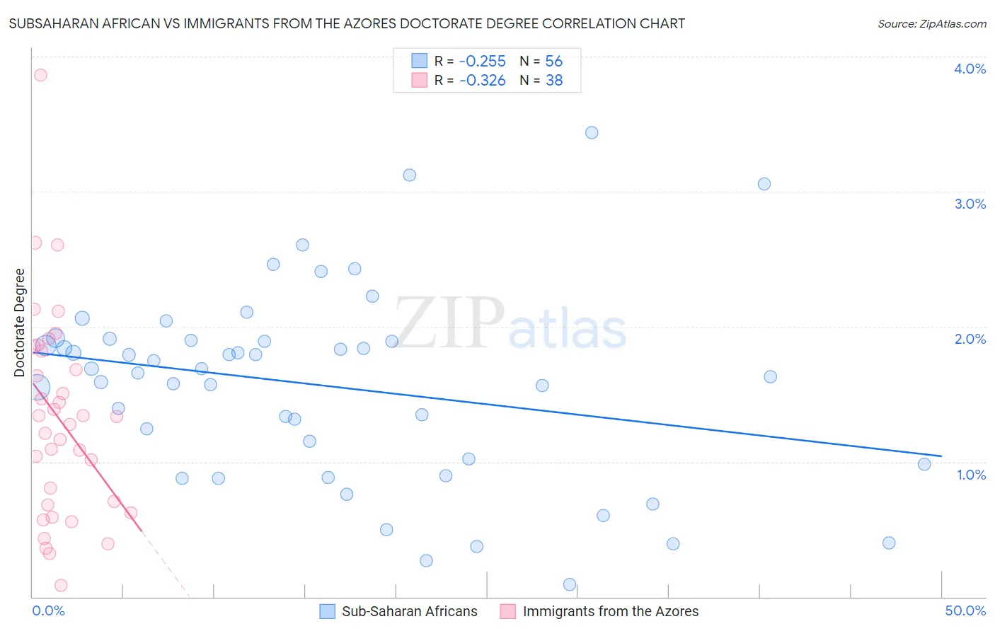 Subsaharan African vs Immigrants from the Azores Doctorate Degree