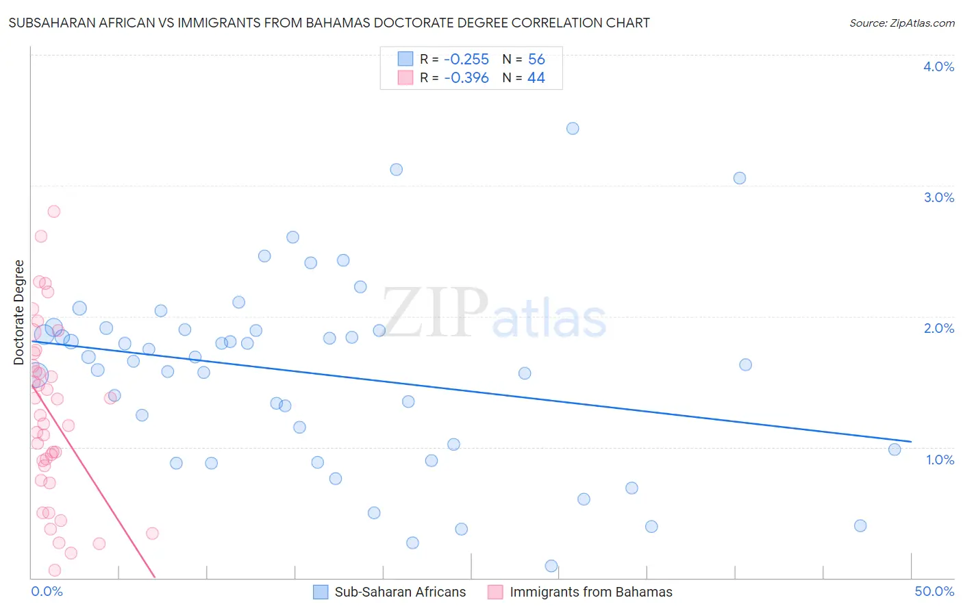 Subsaharan African vs Immigrants from Bahamas Doctorate Degree