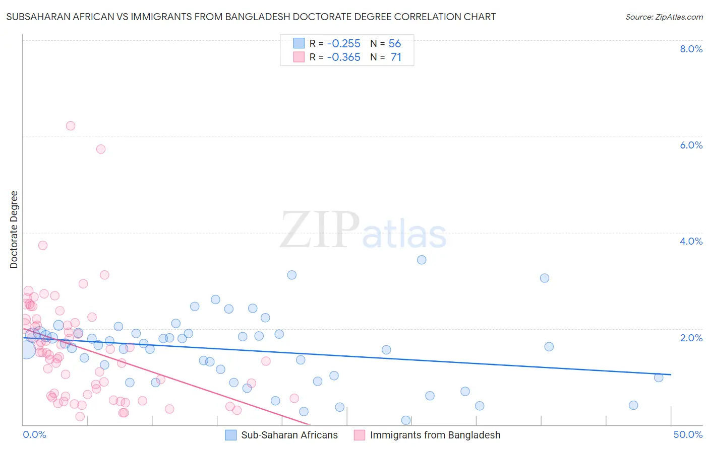 Subsaharan African vs Immigrants from Bangladesh Doctorate Degree