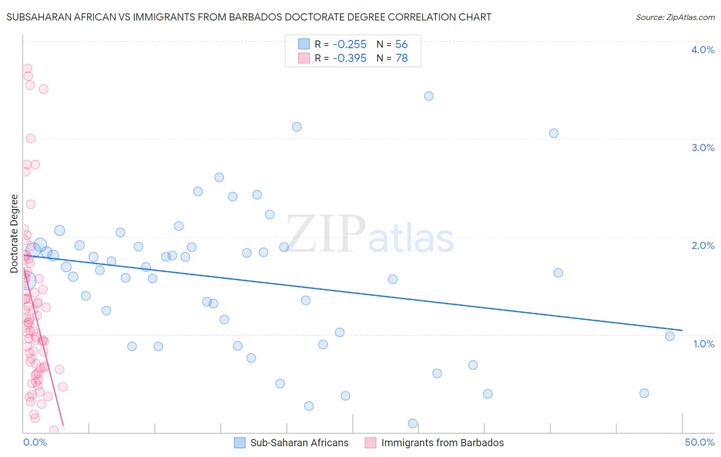 Subsaharan African vs Immigrants from Barbados Doctorate Degree