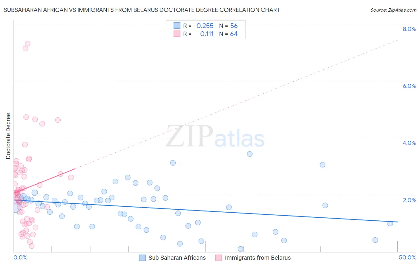 Subsaharan African vs Immigrants from Belarus Doctorate Degree