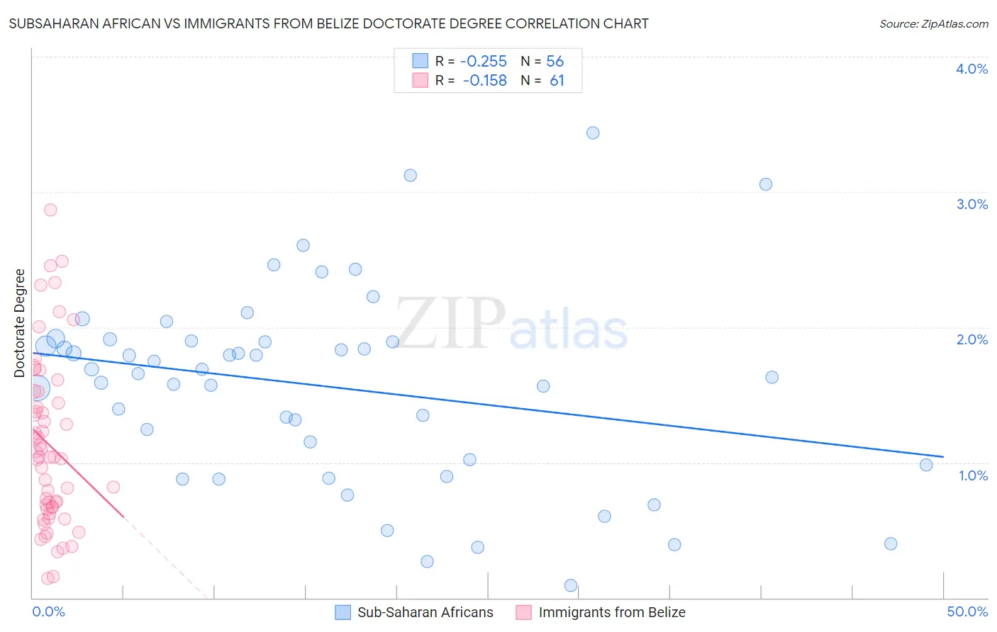 Subsaharan African vs Immigrants from Belize Doctorate Degree