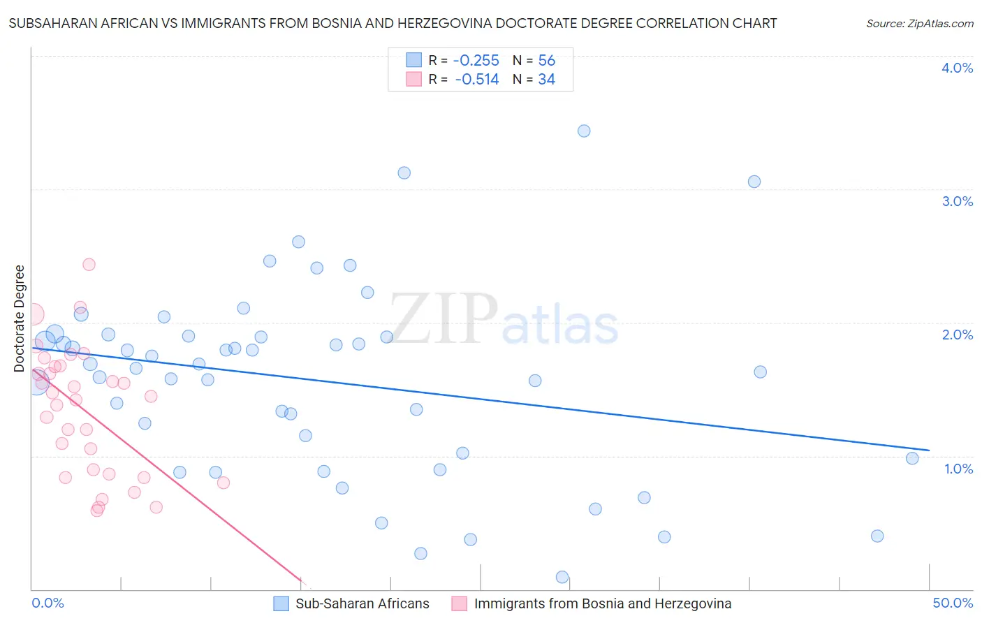 Subsaharan African vs Immigrants from Bosnia and Herzegovina Doctorate Degree