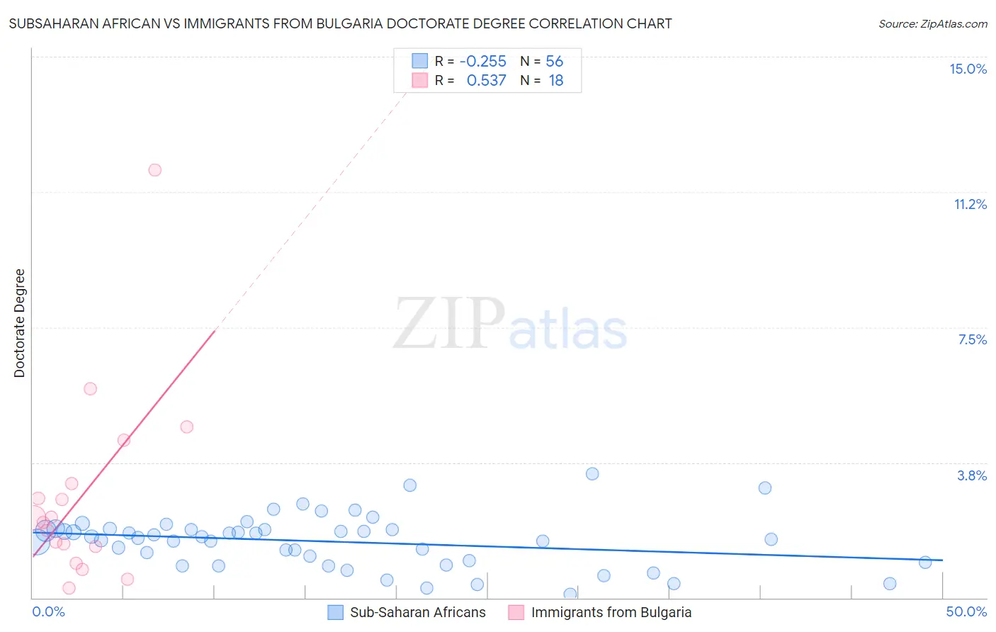Subsaharan African vs Immigrants from Bulgaria Doctorate Degree
