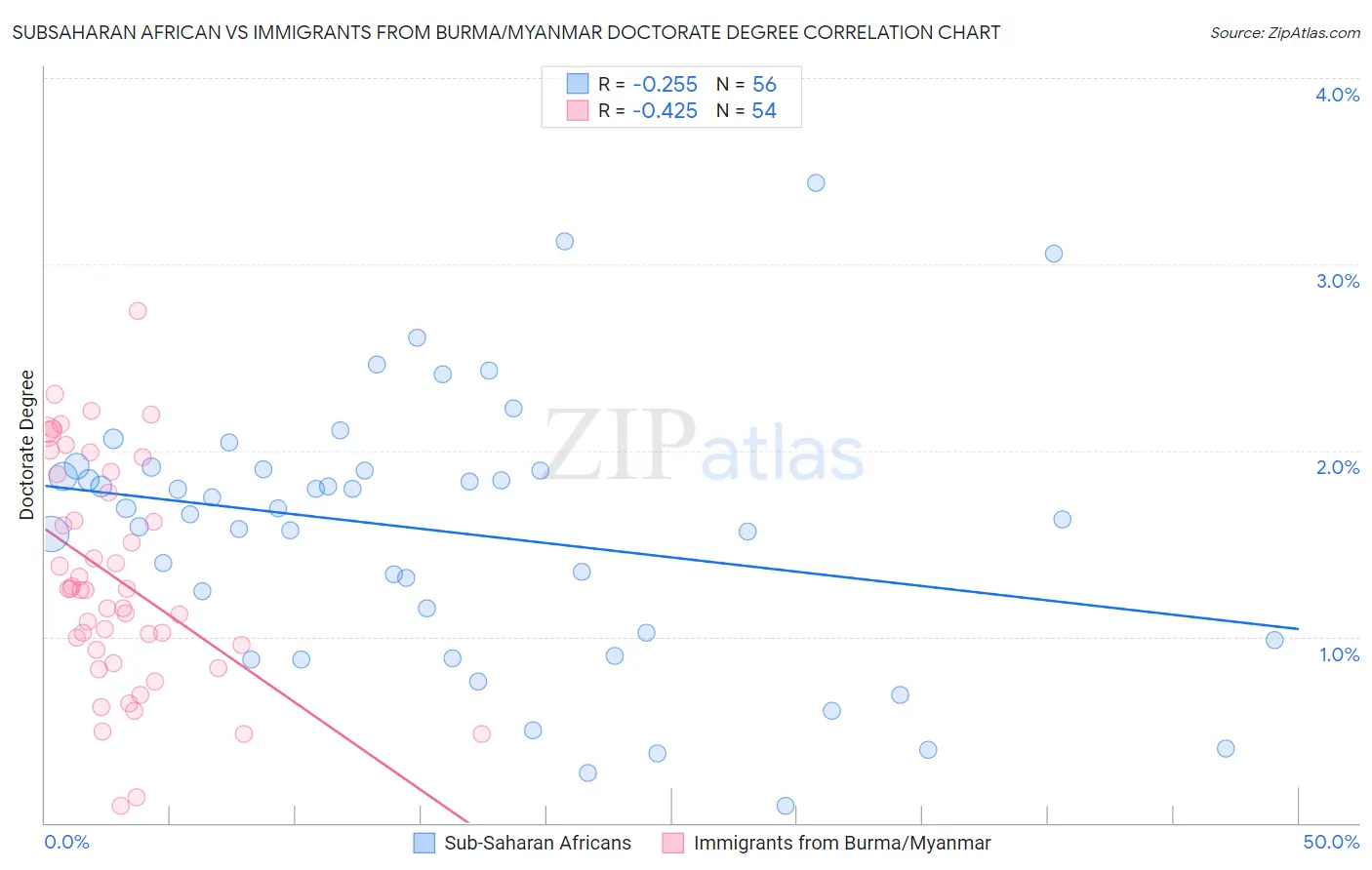 Subsaharan African vs Immigrants from Burma/Myanmar Doctorate Degree