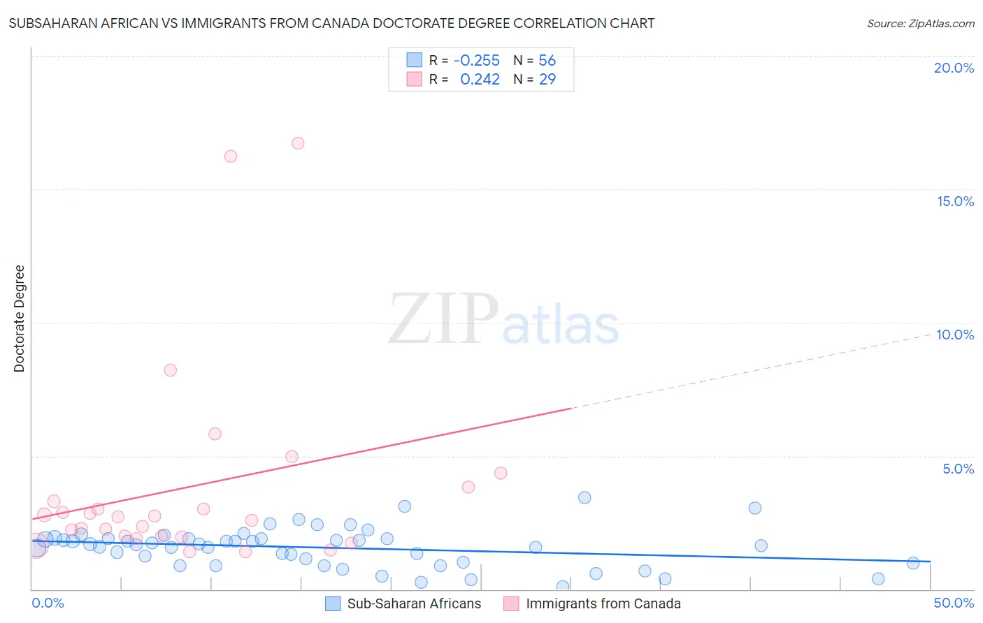 Subsaharan African vs Immigrants from Canada Doctorate Degree