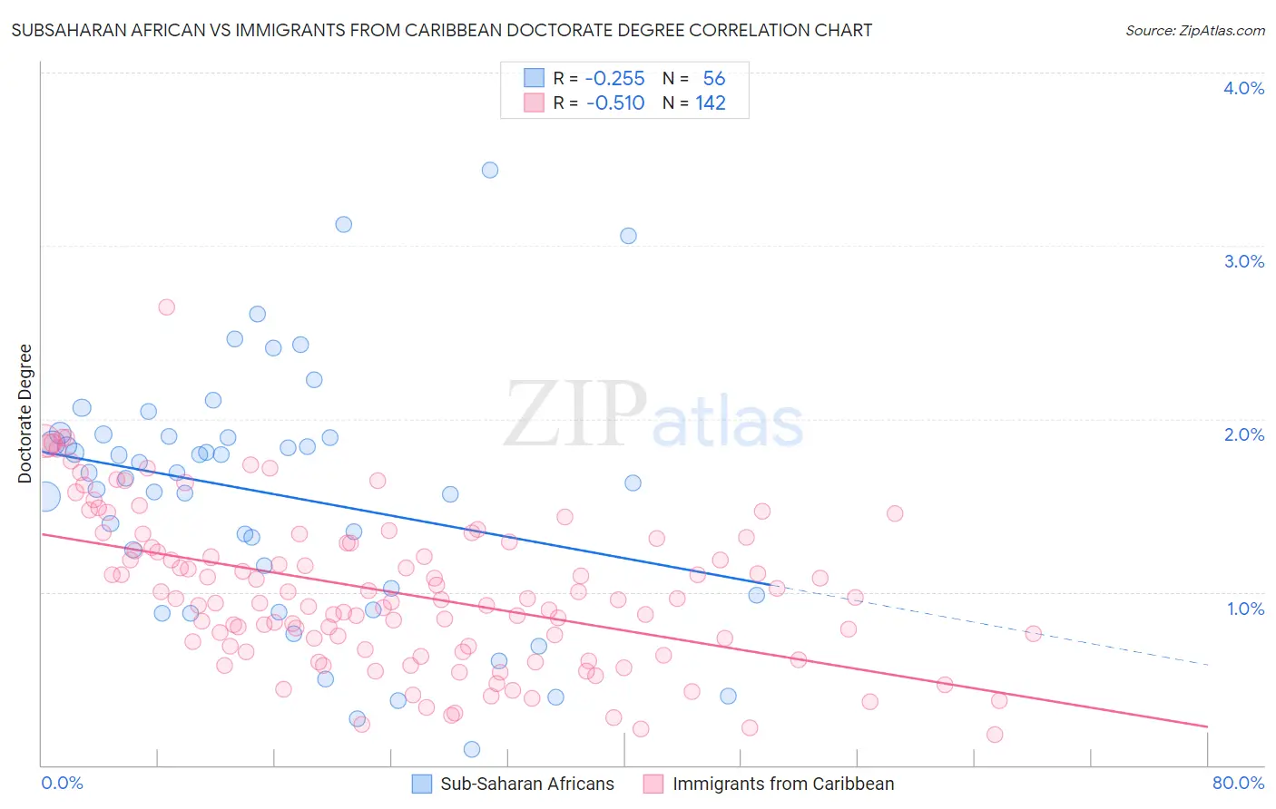 Subsaharan African vs Immigrants from Caribbean Doctorate Degree