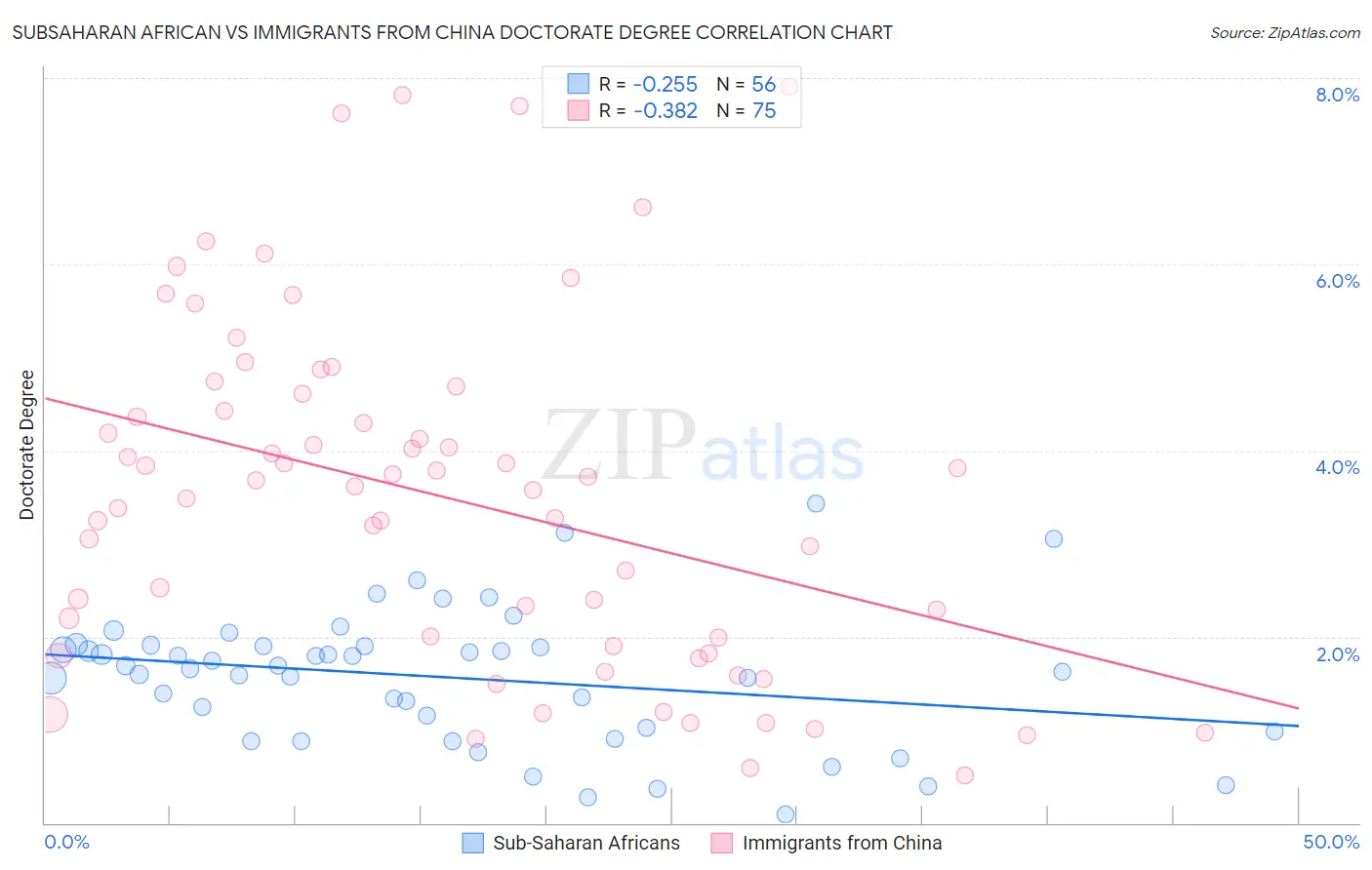 Subsaharan African vs Immigrants from China Doctorate Degree