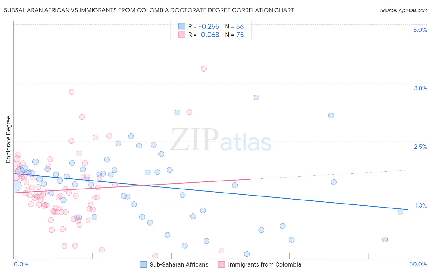 Subsaharan African vs Immigrants from Colombia Doctorate Degree