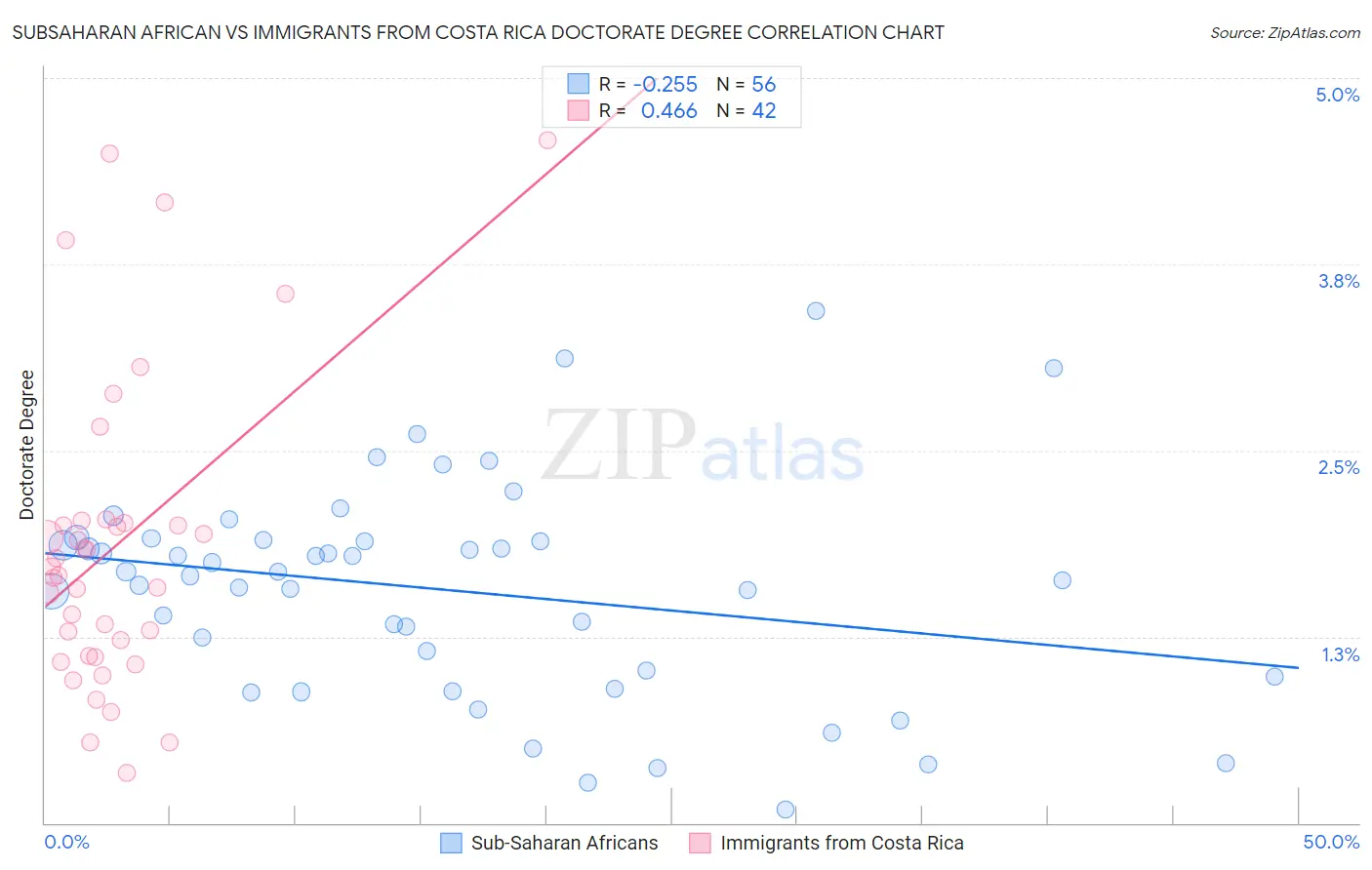 Subsaharan African vs Immigrants from Costa Rica Doctorate Degree
