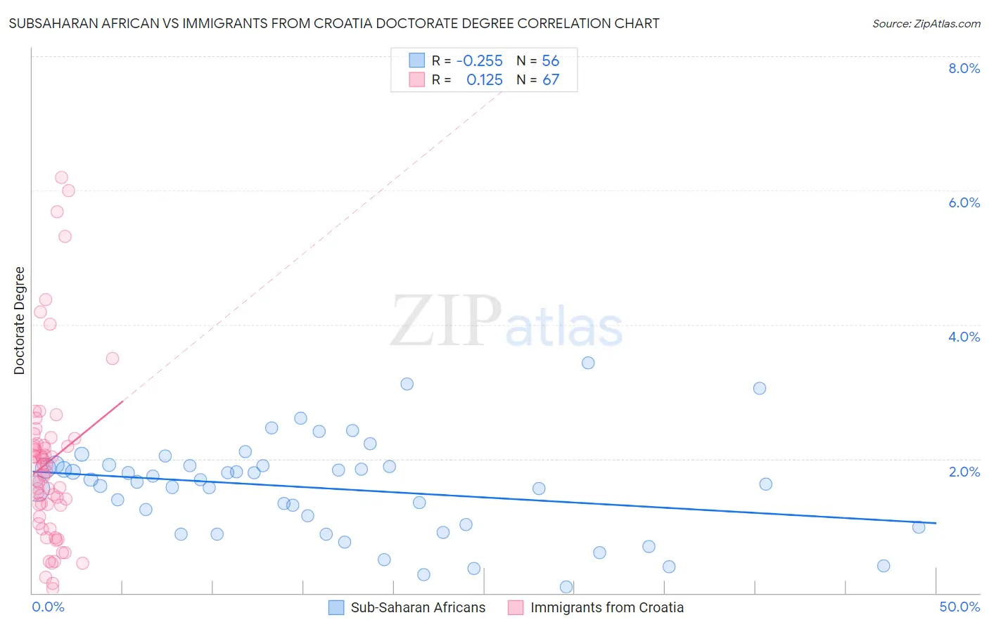 Subsaharan African vs Immigrants from Croatia Doctorate Degree