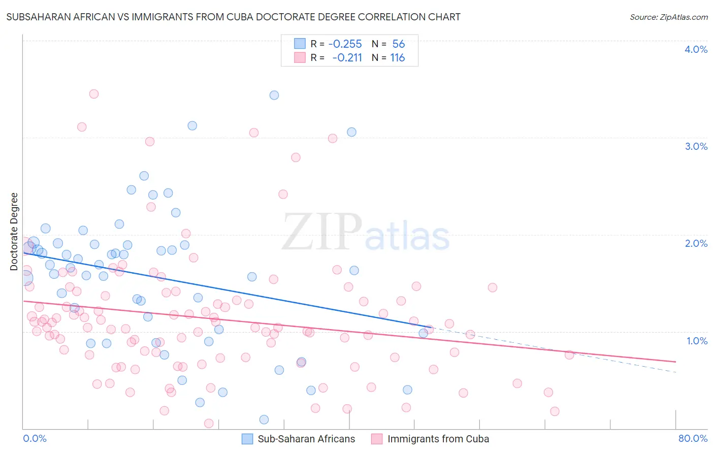 Subsaharan African vs Immigrants from Cuba Doctorate Degree