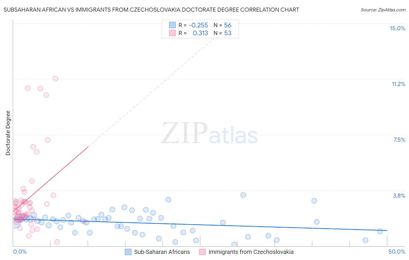 Subsaharan African vs Immigrants from Czechoslovakia Doctorate Degree