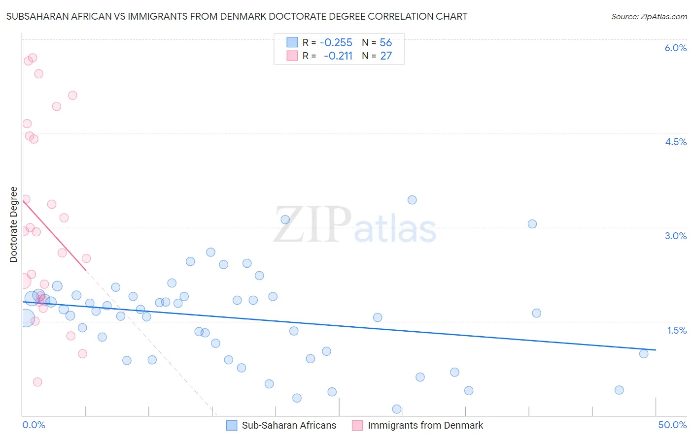 Subsaharan African vs Immigrants from Denmark Doctorate Degree