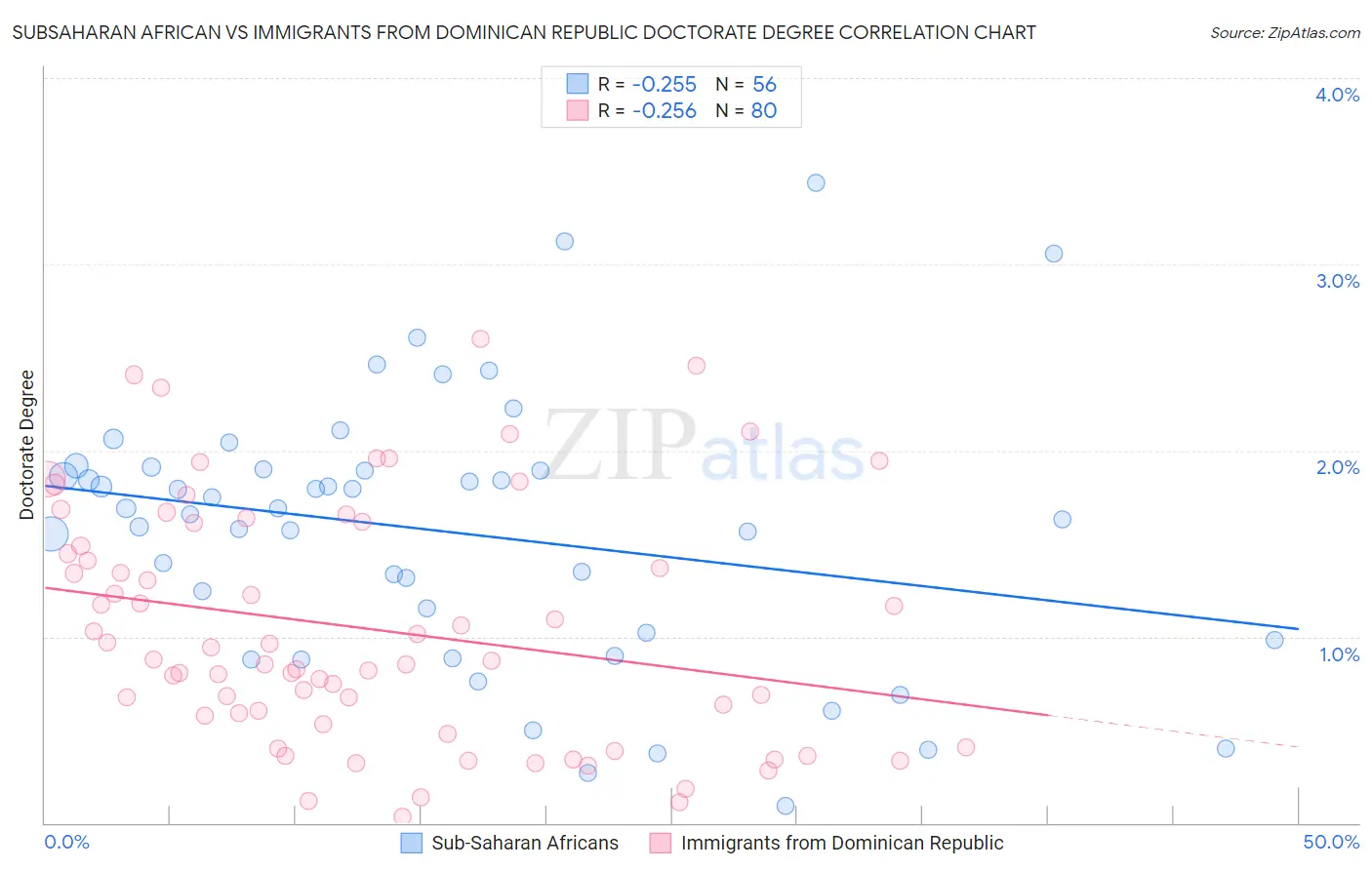 Subsaharan African vs Immigrants from Dominican Republic Doctorate Degree