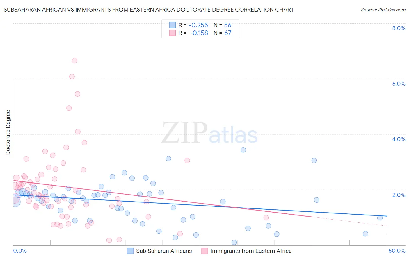 Subsaharan African vs Immigrants from Eastern Africa Doctorate Degree