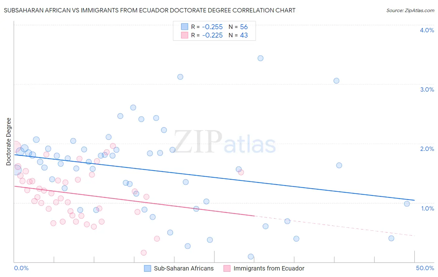 Subsaharan African vs Immigrants from Ecuador Doctorate Degree