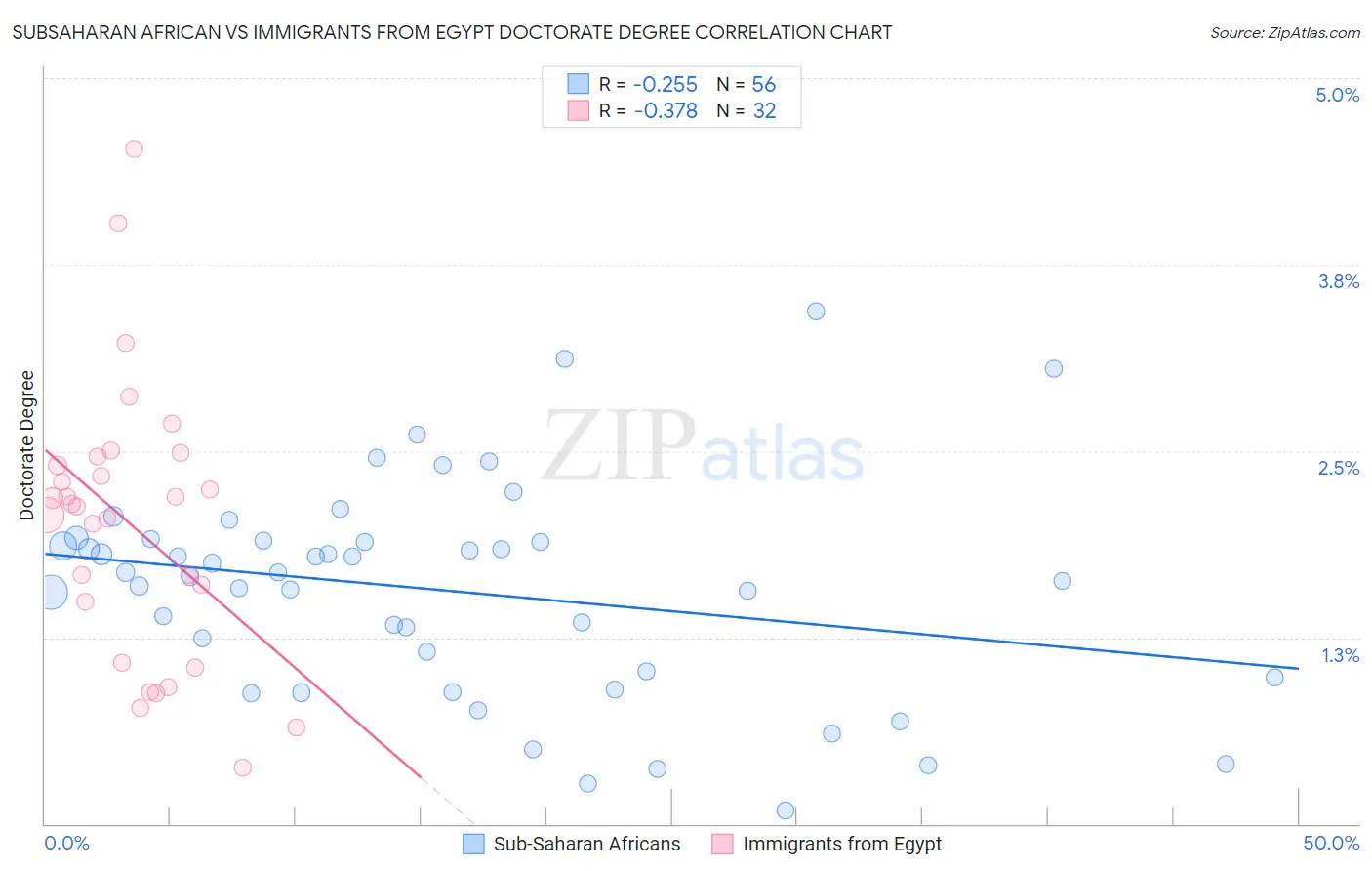 Subsaharan African vs Immigrants from Egypt Doctorate Degree