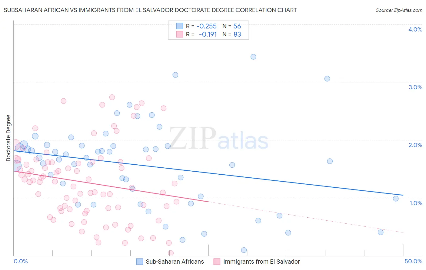 Subsaharan African vs Immigrants from El Salvador Doctorate Degree