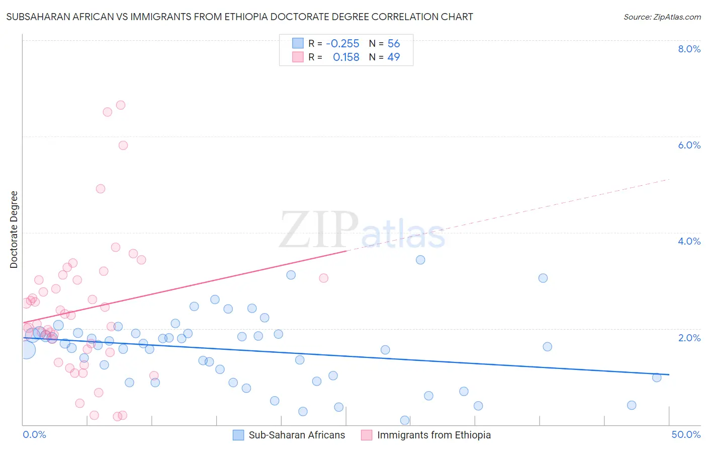 Subsaharan African vs Immigrants from Ethiopia Doctorate Degree