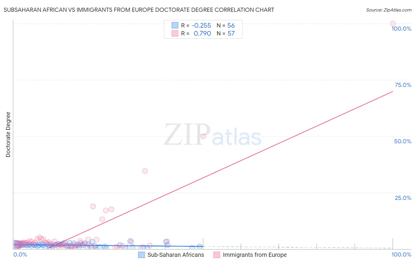 Subsaharan African vs Immigrants from Europe Doctorate Degree