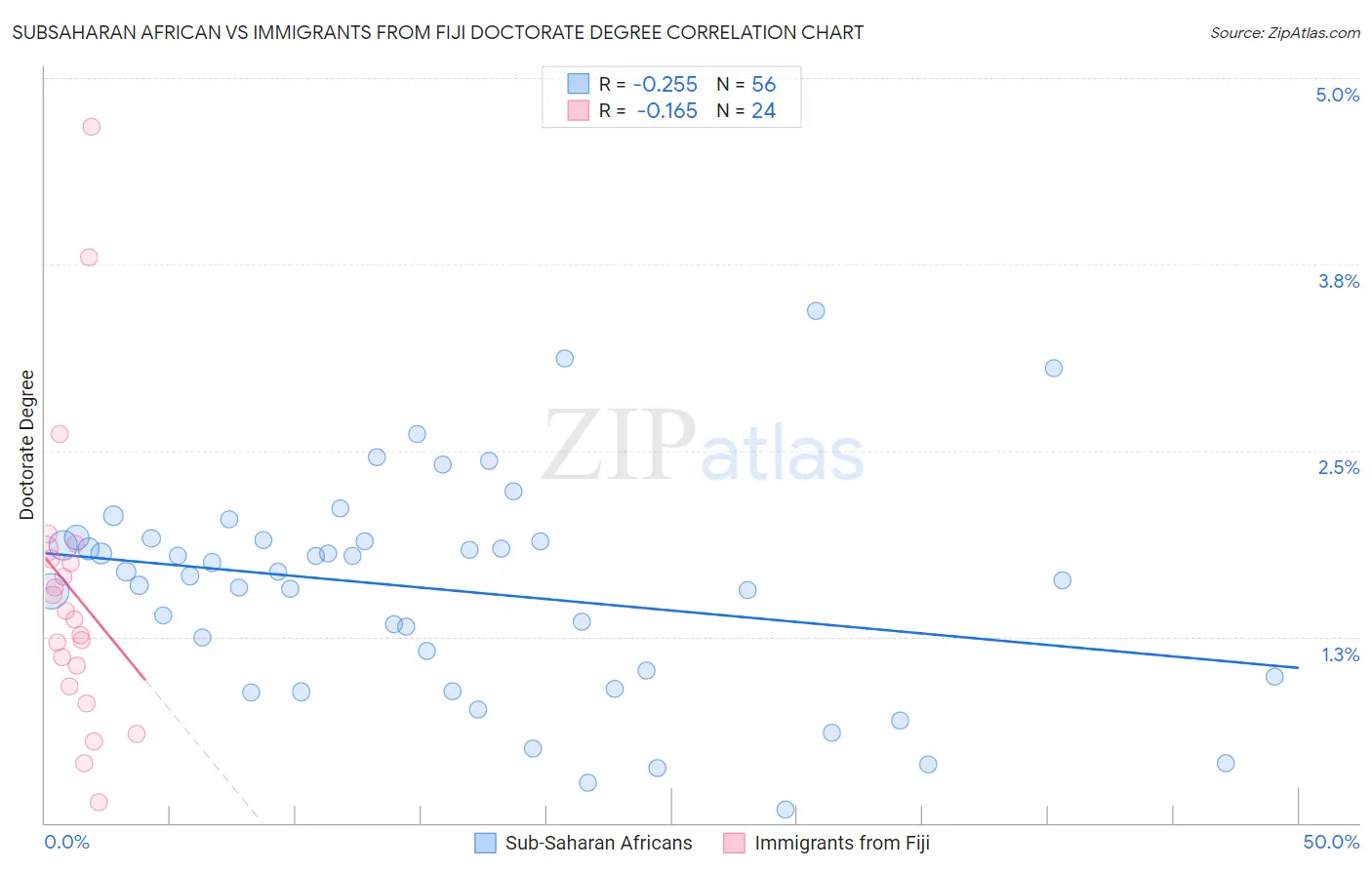 Subsaharan African vs Immigrants from Fiji Doctorate Degree