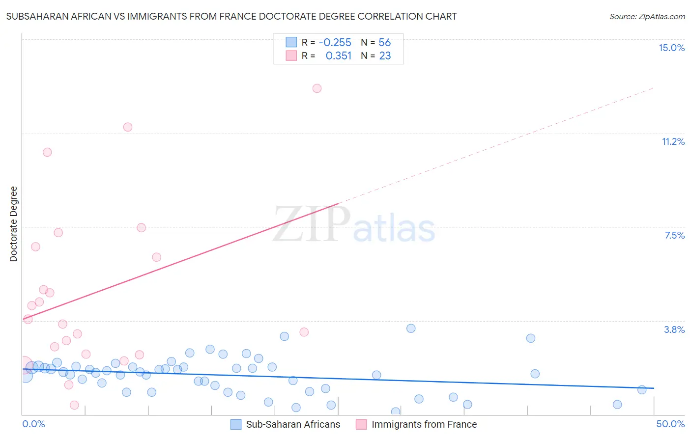 Subsaharan African vs Immigrants from France Doctorate Degree
