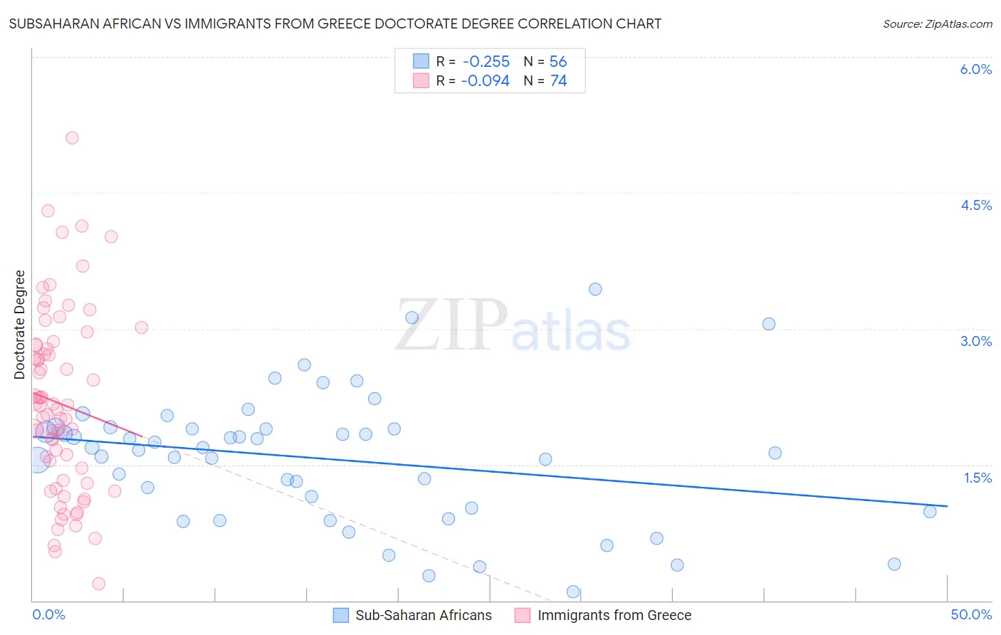 Subsaharan African vs Immigrants from Greece Doctorate Degree