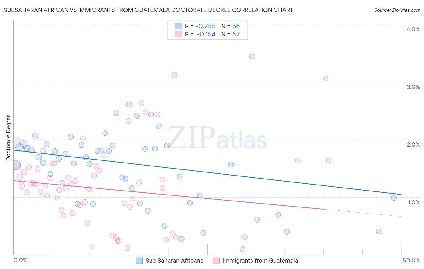 Subsaharan African vs Immigrants from Guatemala Doctorate Degree