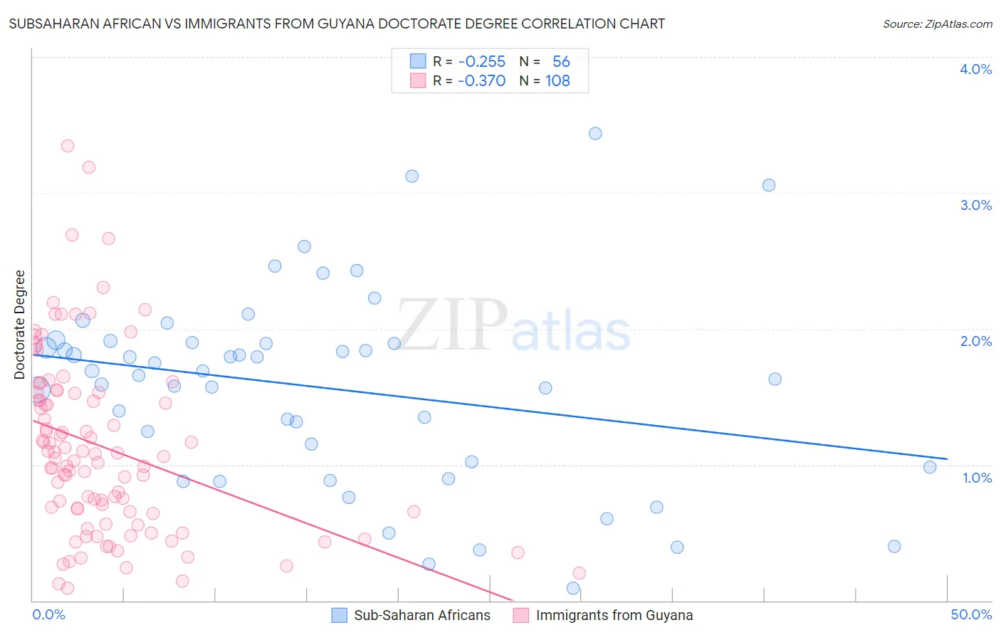 Subsaharan African vs Immigrants from Guyana Doctorate Degree