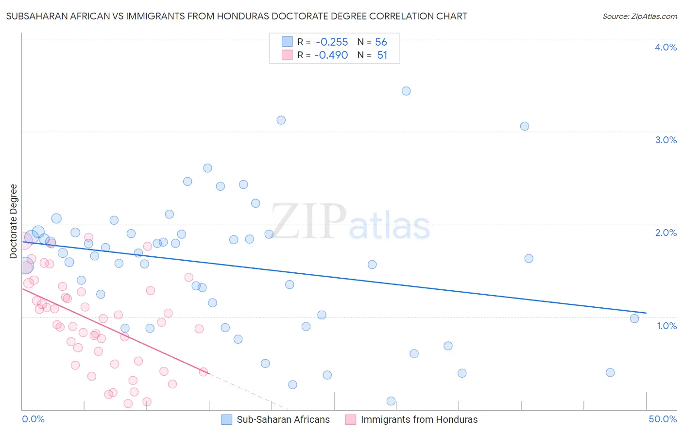 Subsaharan African vs Immigrants from Honduras Doctorate Degree