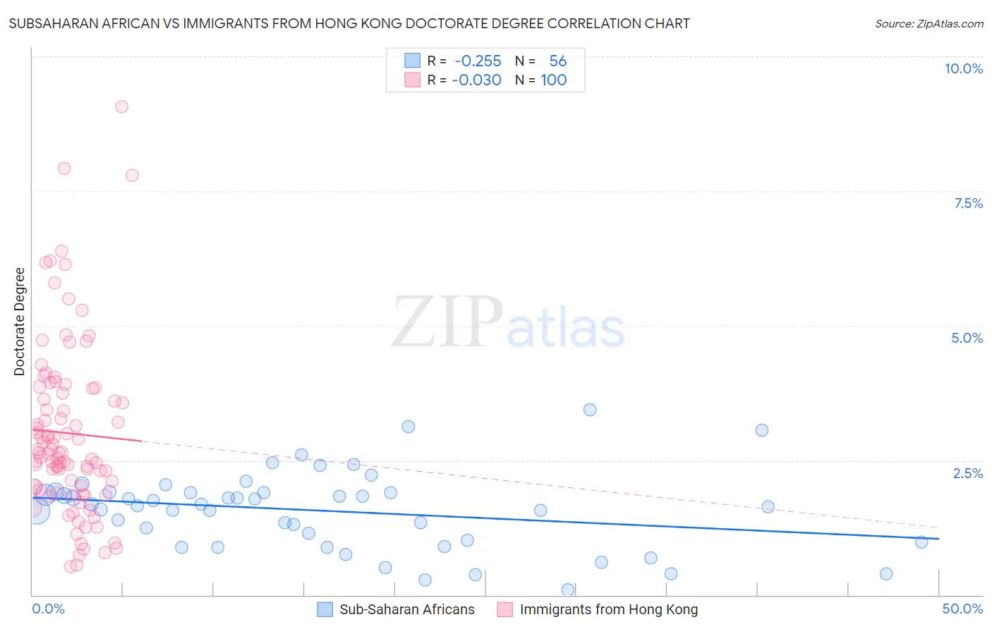 Subsaharan African vs Immigrants from Hong Kong Doctorate Degree