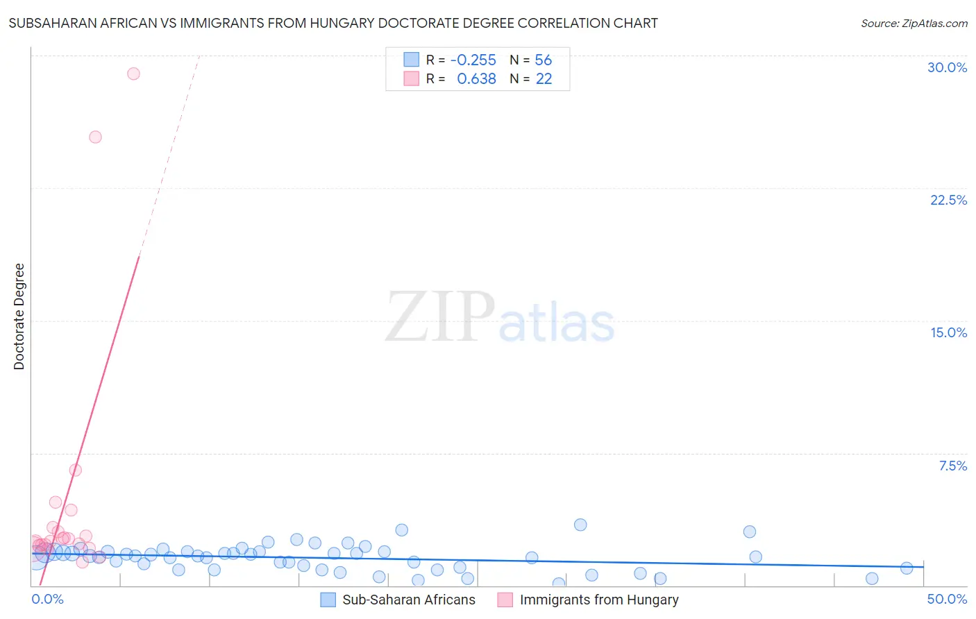 Subsaharan African vs Immigrants from Hungary Doctorate Degree
