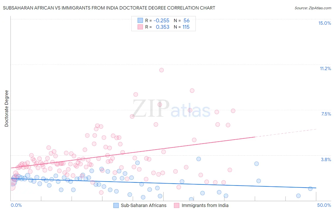 Subsaharan African vs Immigrants from India Doctorate Degree