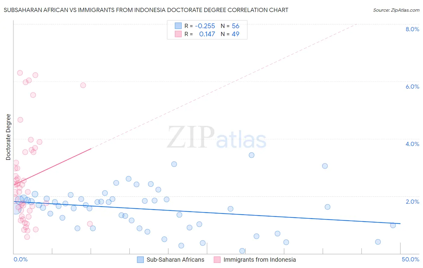 Subsaharan African vs Immigrants from Indonesia Doctorate Degree