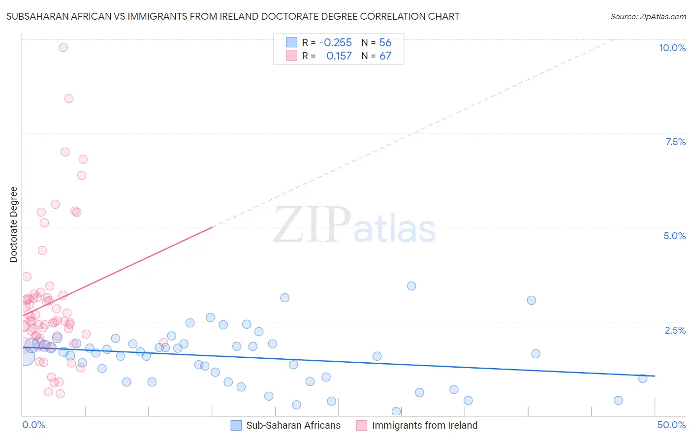 Subsaharan African vs Immigrants from Ireland Doctorate Degree