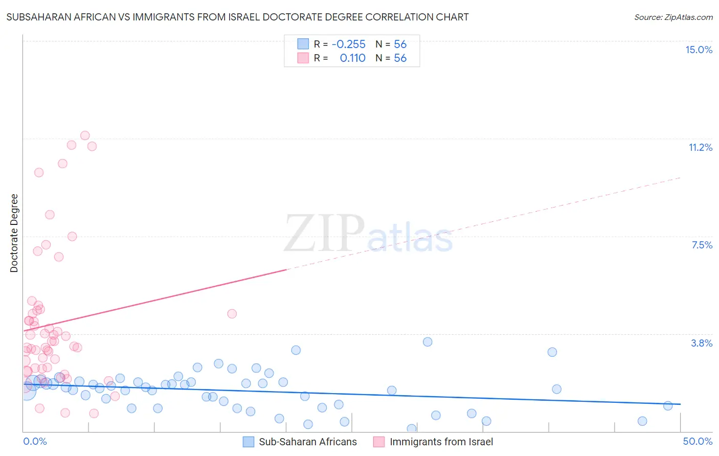 Subsaharan African vs Immigrants from Israel Doctorate Degree