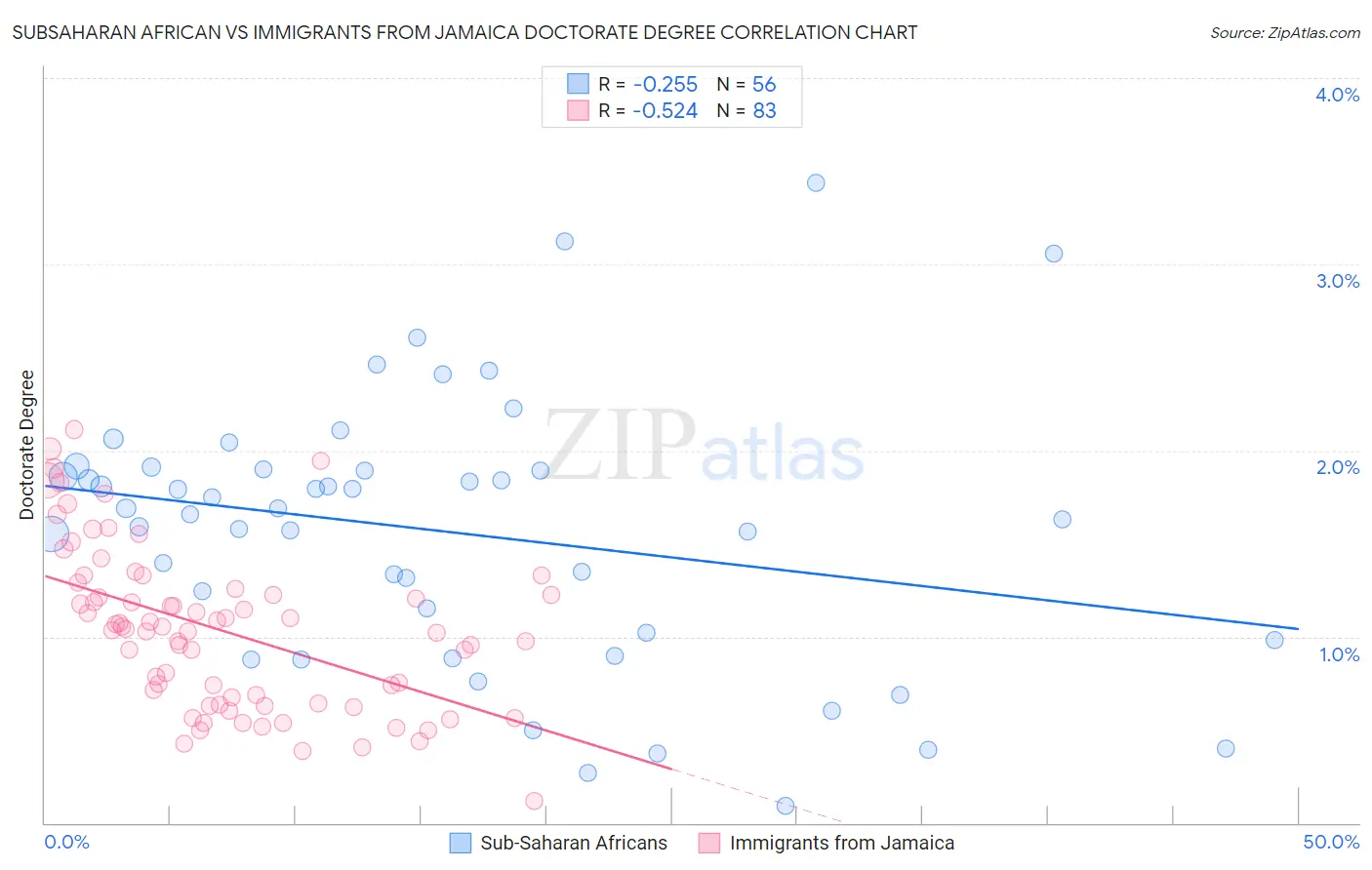 Subsaharan African vs Immigrants from Jamaica Doctorate Degree