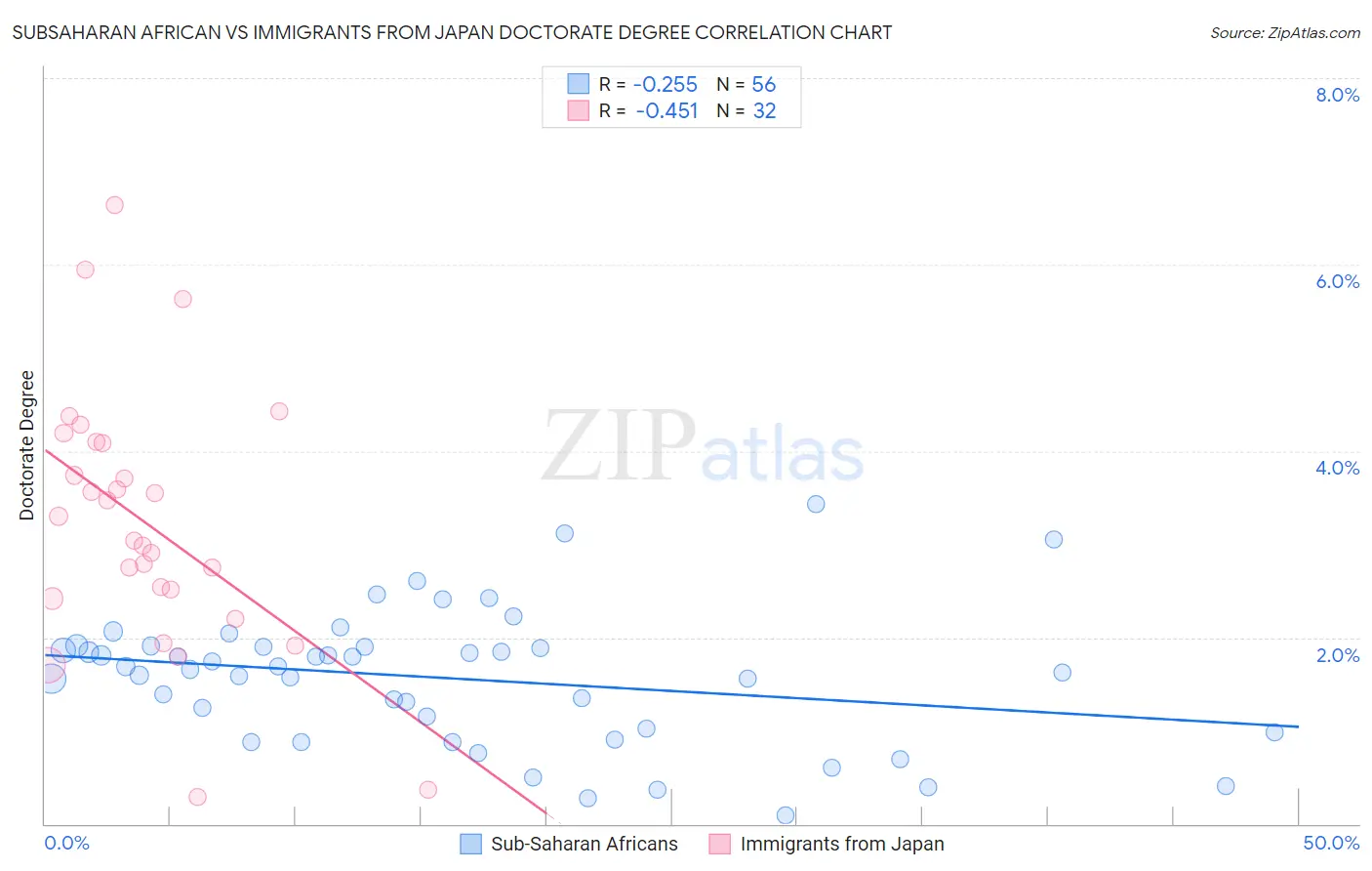 Subsaharan African vs Immigrants from Japan Doctorate Degree