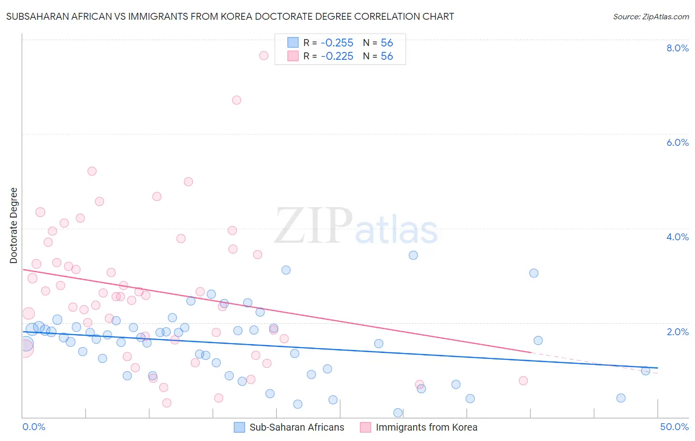 Subsaharan African vs Immigrants from Korea Doctorate Degree