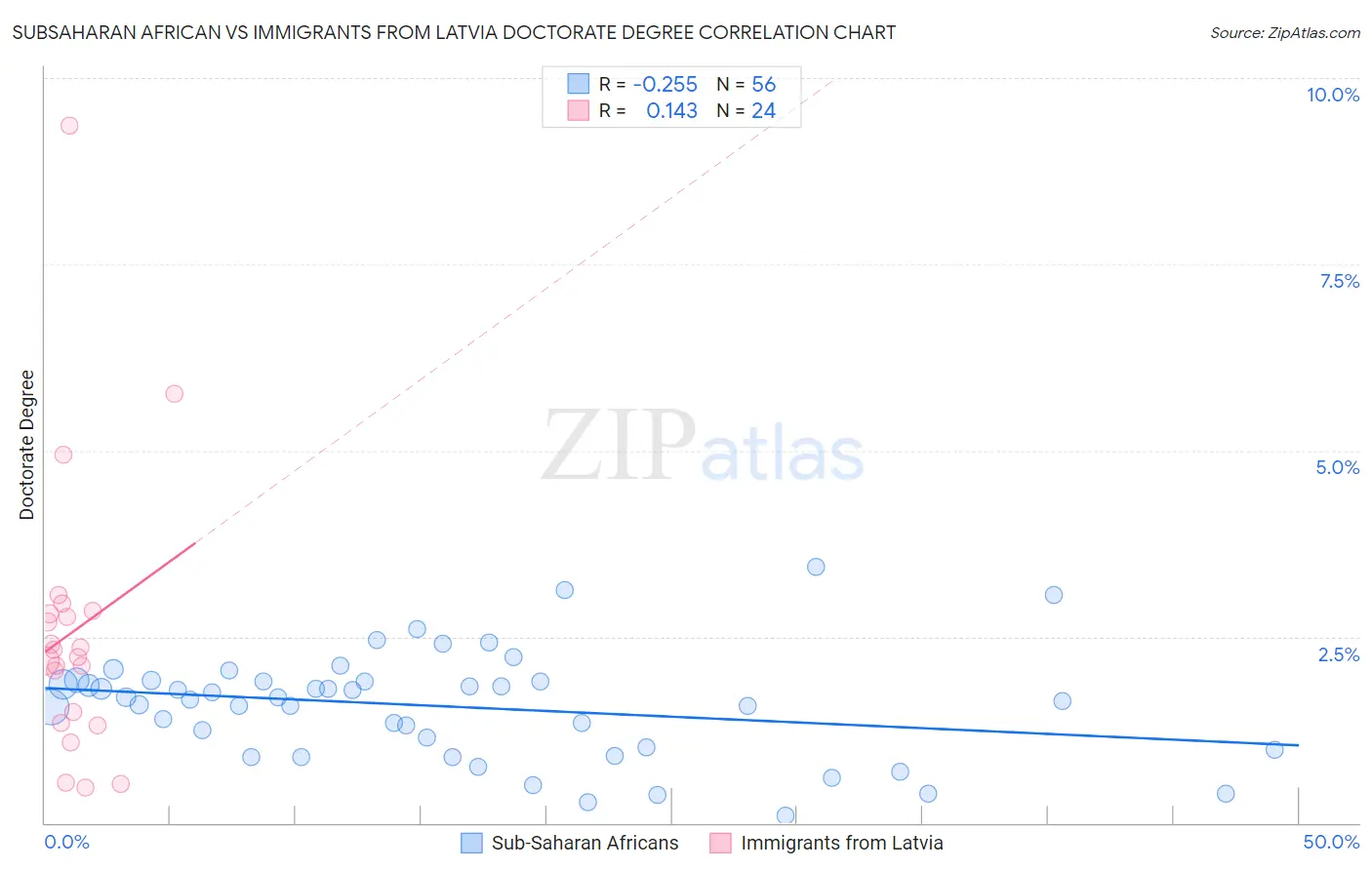 Subsaharan African vs Immigrants from Latvia Doctorate Degree