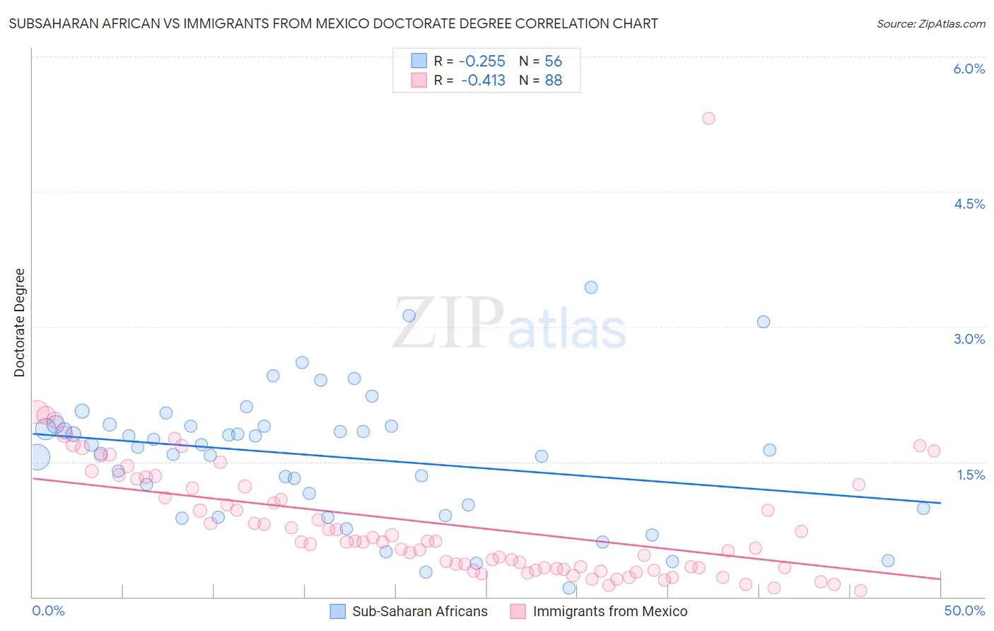 Subsaharan African vs Immigrants from Mexico Doctorate Degree
