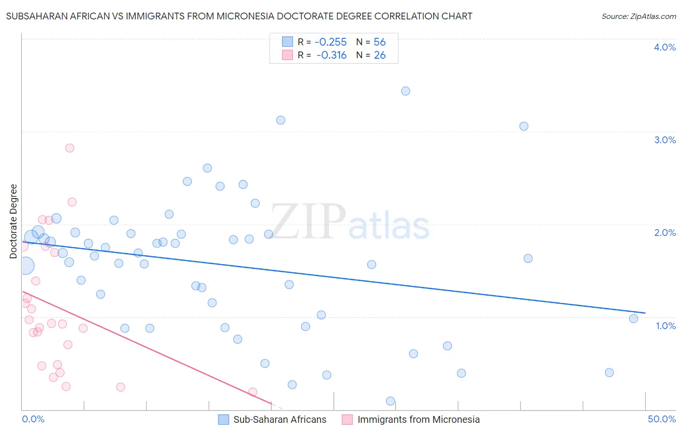 Subsaharan African vs Immigrants from Micronesia Doctorate Degree