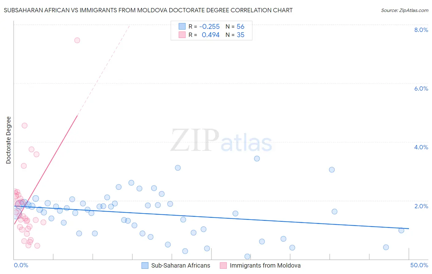 Subsaharan African vs Immigrants from Moldova Doctorate Degree
