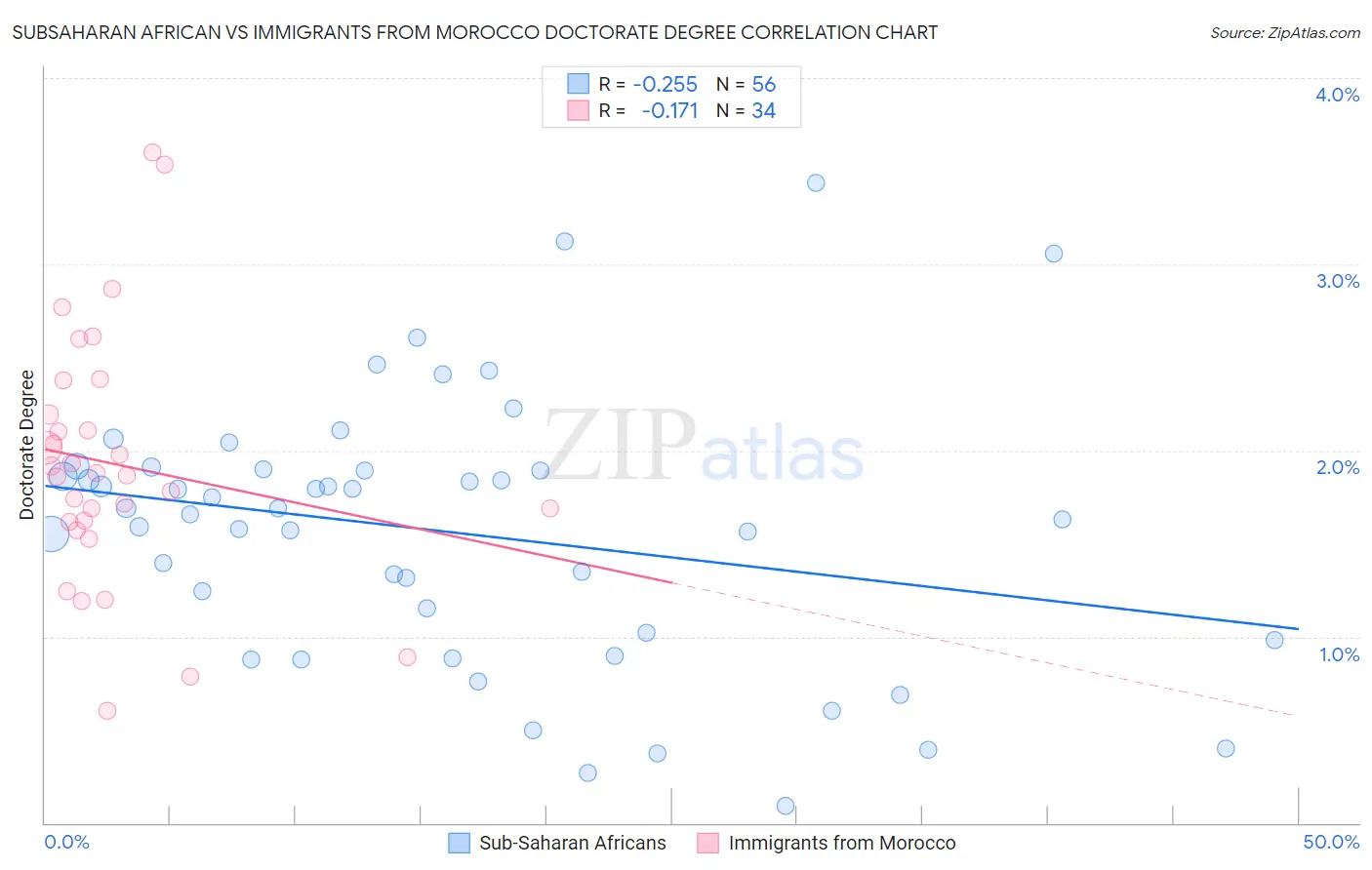 Subsaharan African vs Immigrants from Morocco Doctorate Degree