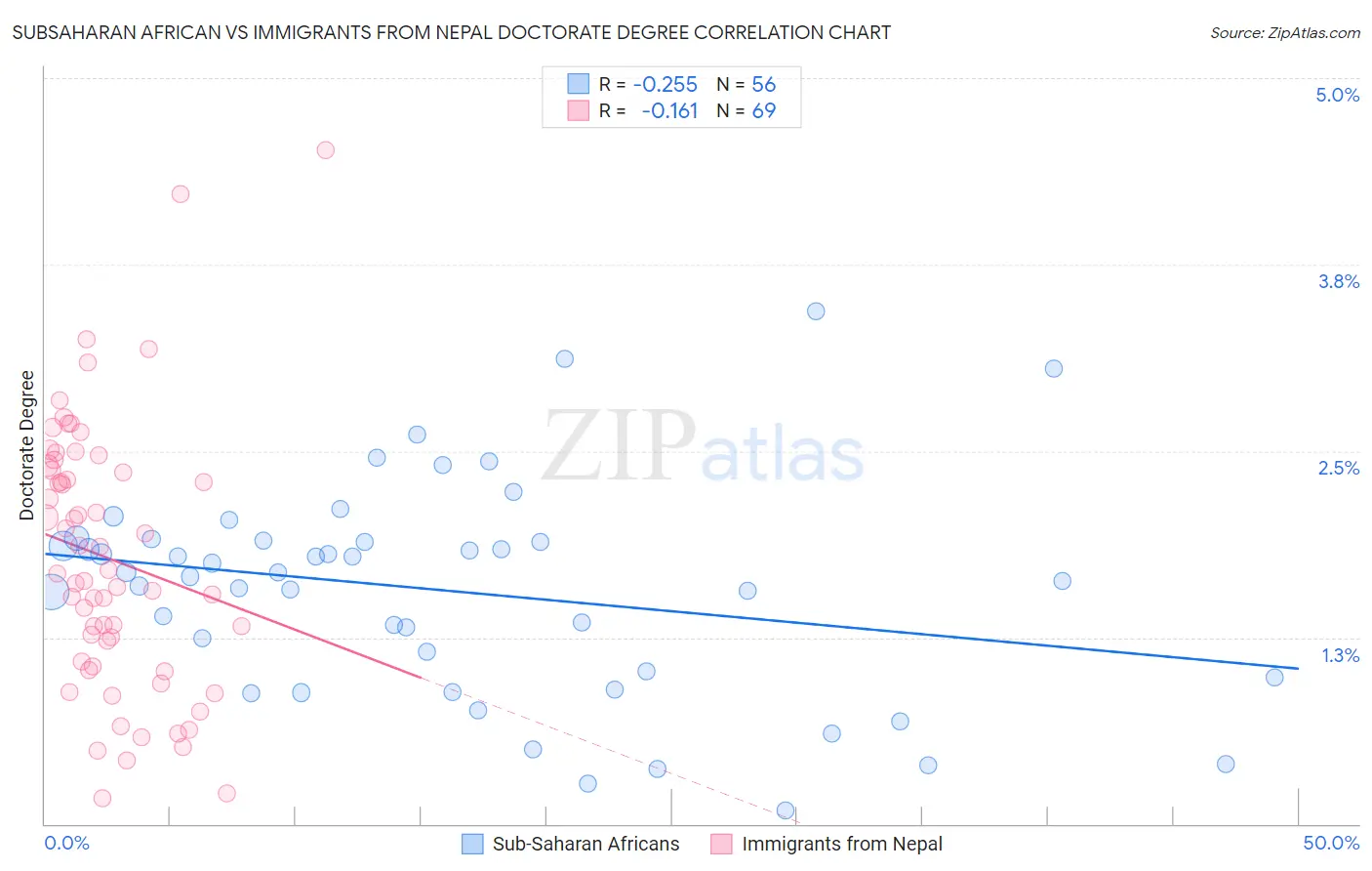 Subsaharan African vs Immigrants from Nepal Doctorate Degree