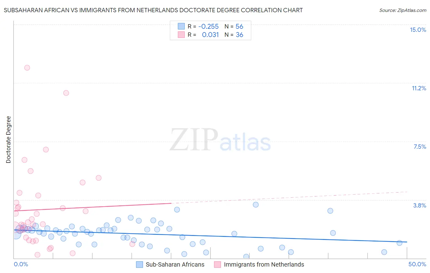 Subsaharan African vs Immigrants from Netherlands Doctorate Degree